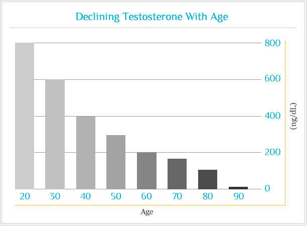 Age Testosterone Levels Chart